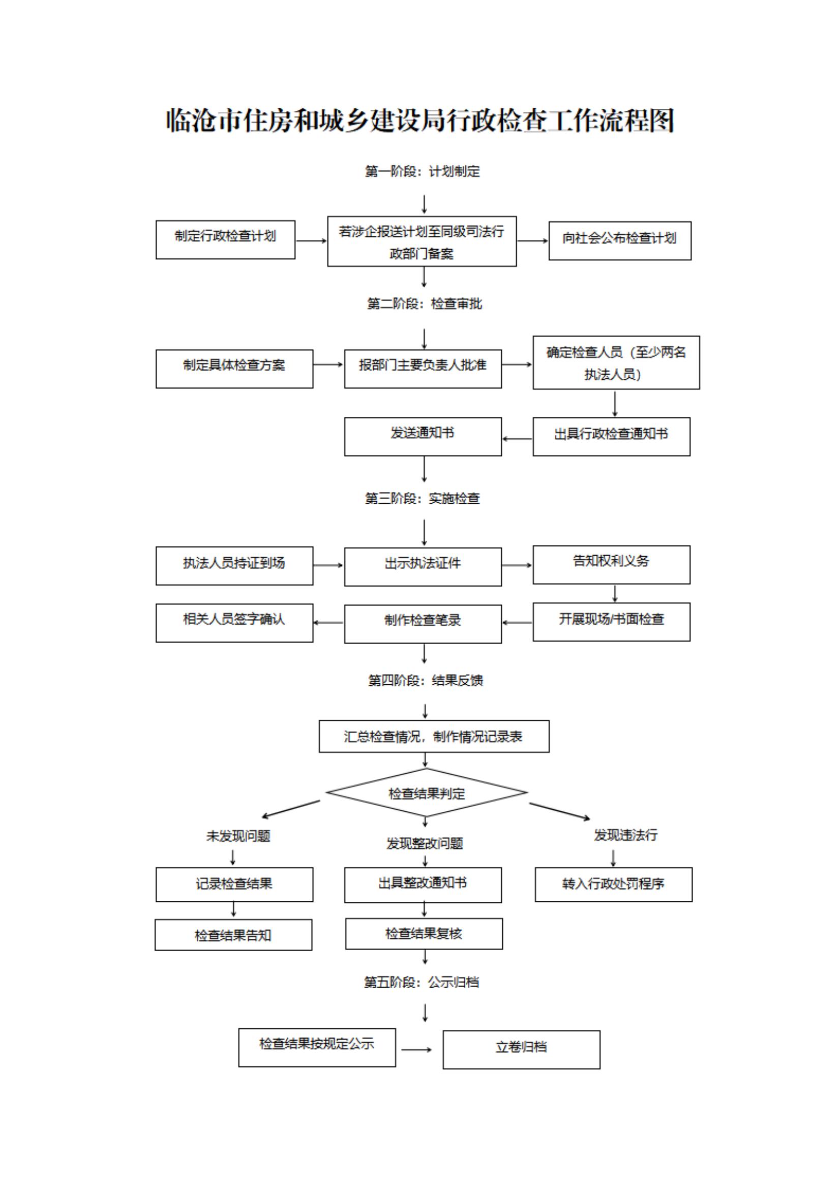 1.行政检查工作流程图（市住建局）_00.jpg