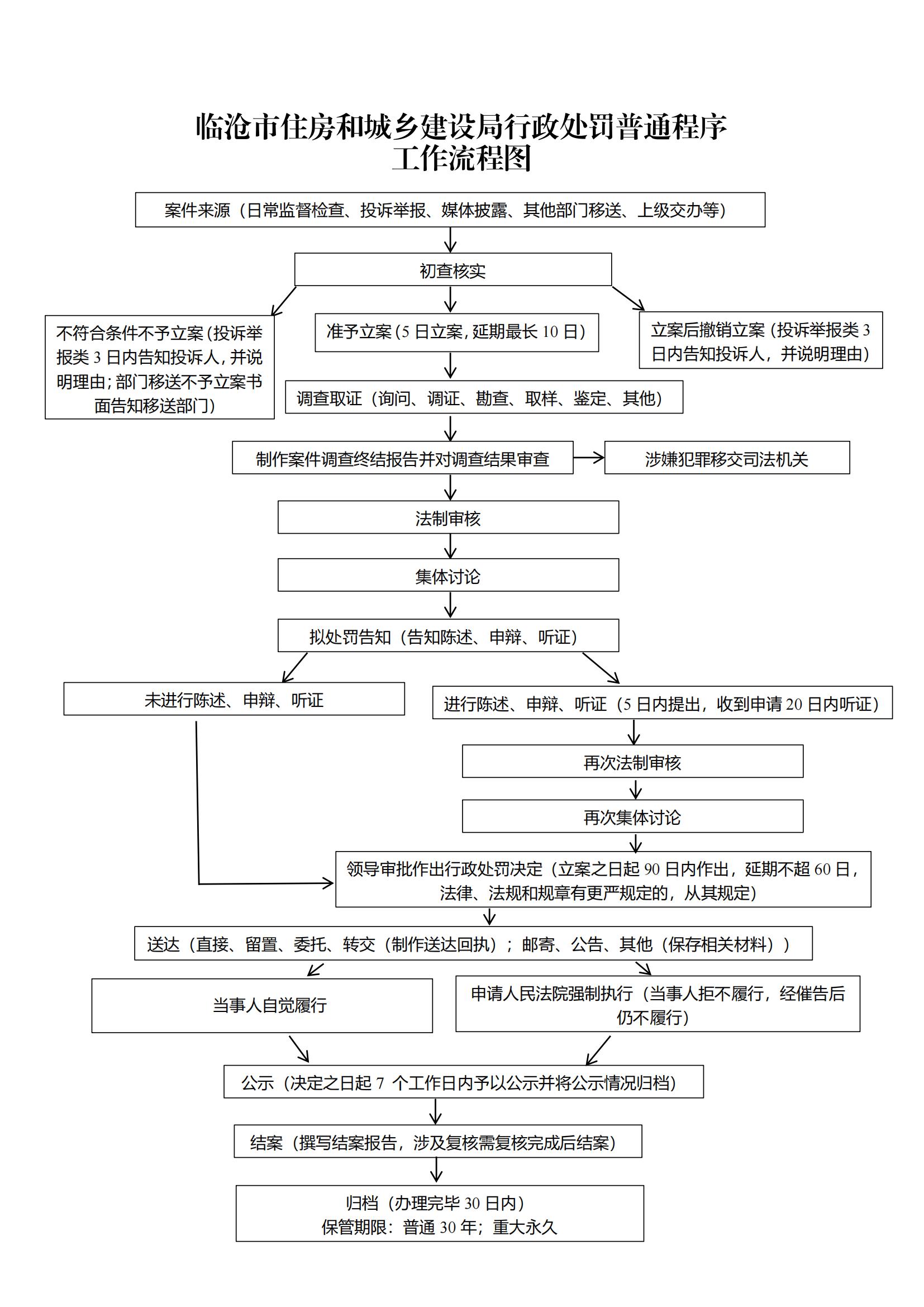 3.行政处罚普通程序工作流程图（市住建局）_00.jpg