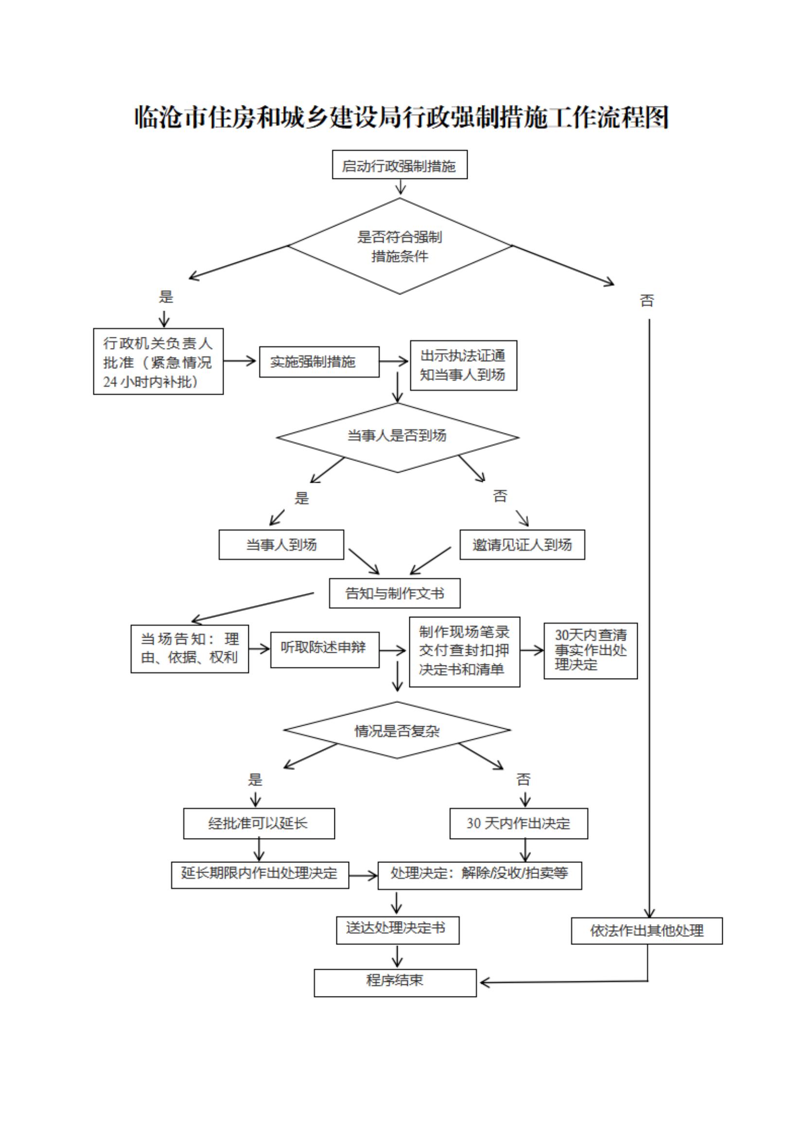 4.行政强制措施工作流程图（市住建局）_00.jpg