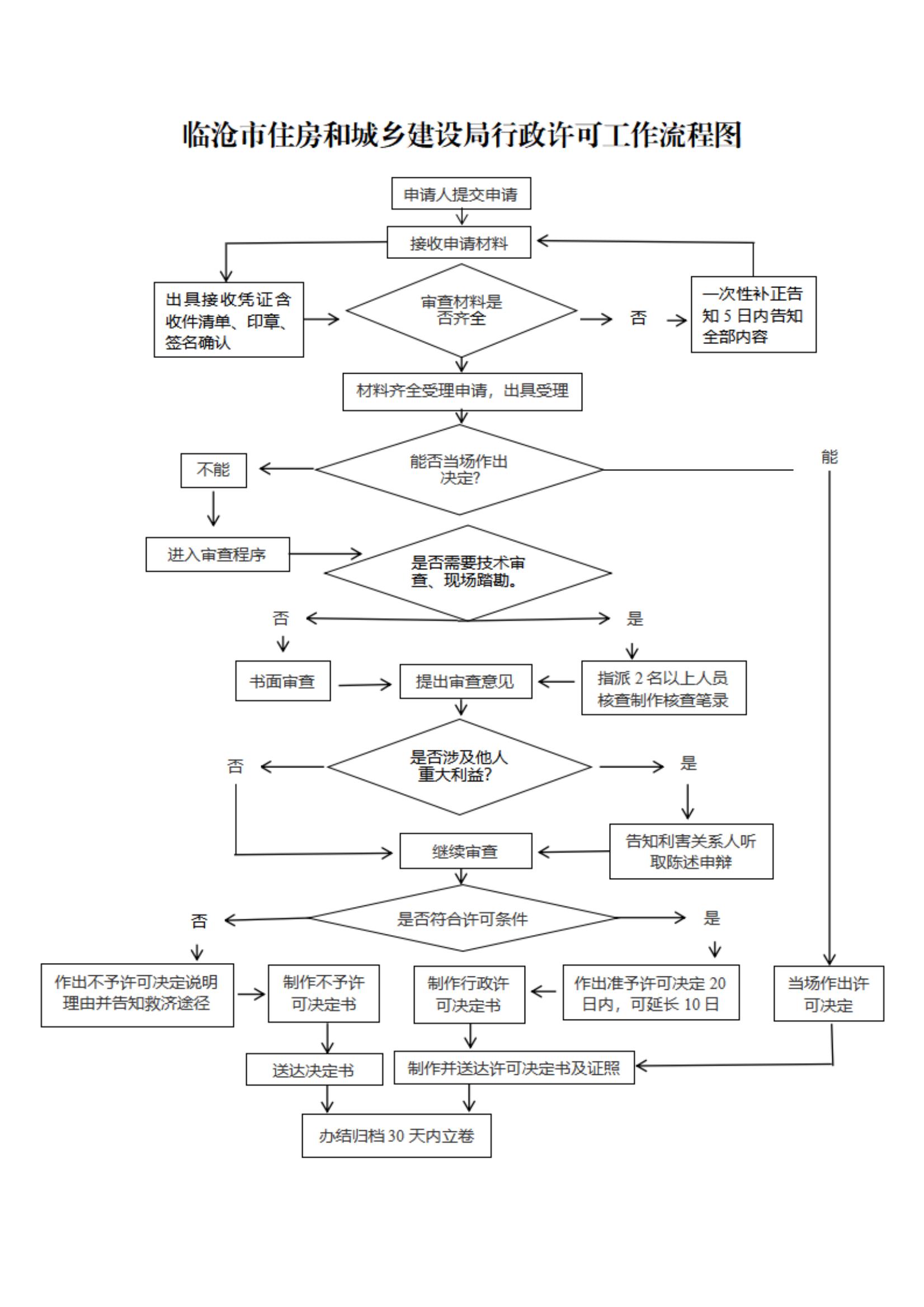 6.行政许可工作流程图（市住建局）_00.jpg