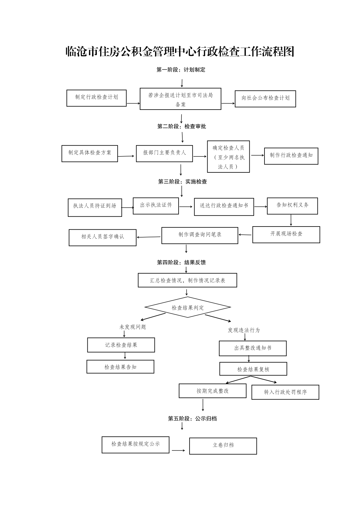 1.临沧市住房公积金管理中心行政检查工作流程图_1.png