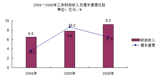 临沧市2006年国民经济和社会发展统计公报
