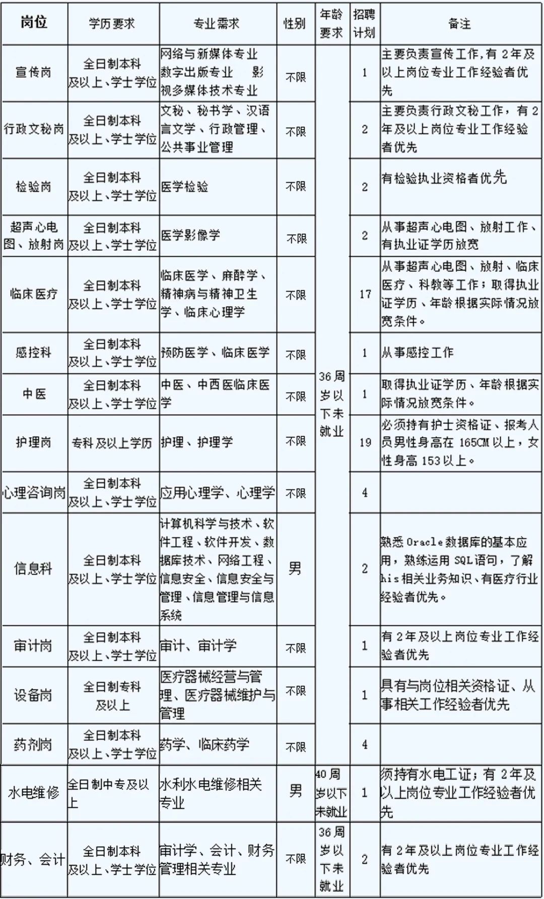 臨滄市精神病專科醫院2021年編外合同制人員公開招聘公告