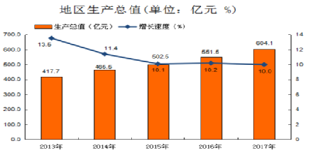 临沧市2017年国民经济和社会发展统计公报