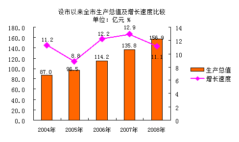 临沧市三次产业构成情况国民经济快速发展全年完成生产总值(gdp)156