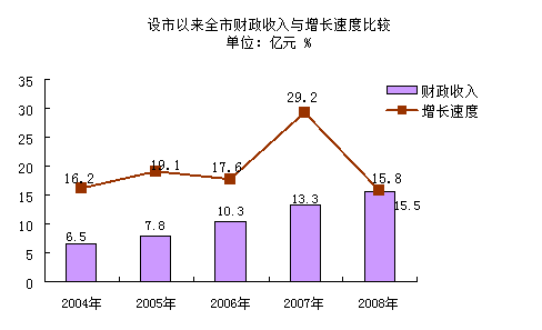 临沧市三次产业构成情况国民经济快速发展全年完成生产总值(gdp)156