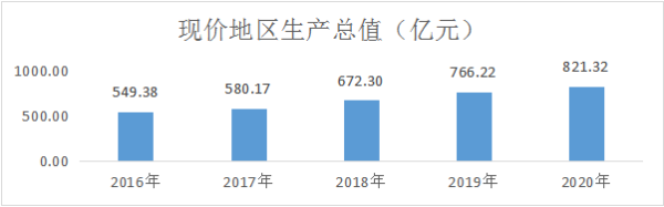 临沧市2020年国民经济和社会发展统计公报