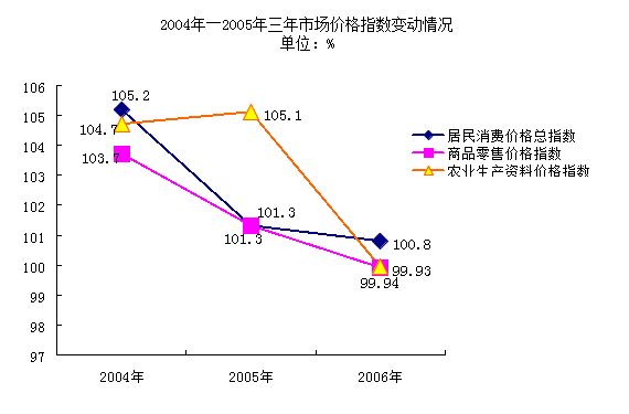 临沧市2006年国民经济和社会发展统计公报