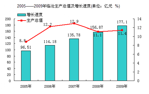 临沧市2009年国民经济和社会发展统计公报