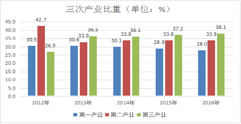 临沧市2016年国民经济和社会发展统计公报