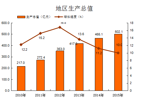 临沧市2015年国民经济和社会发展统计公报