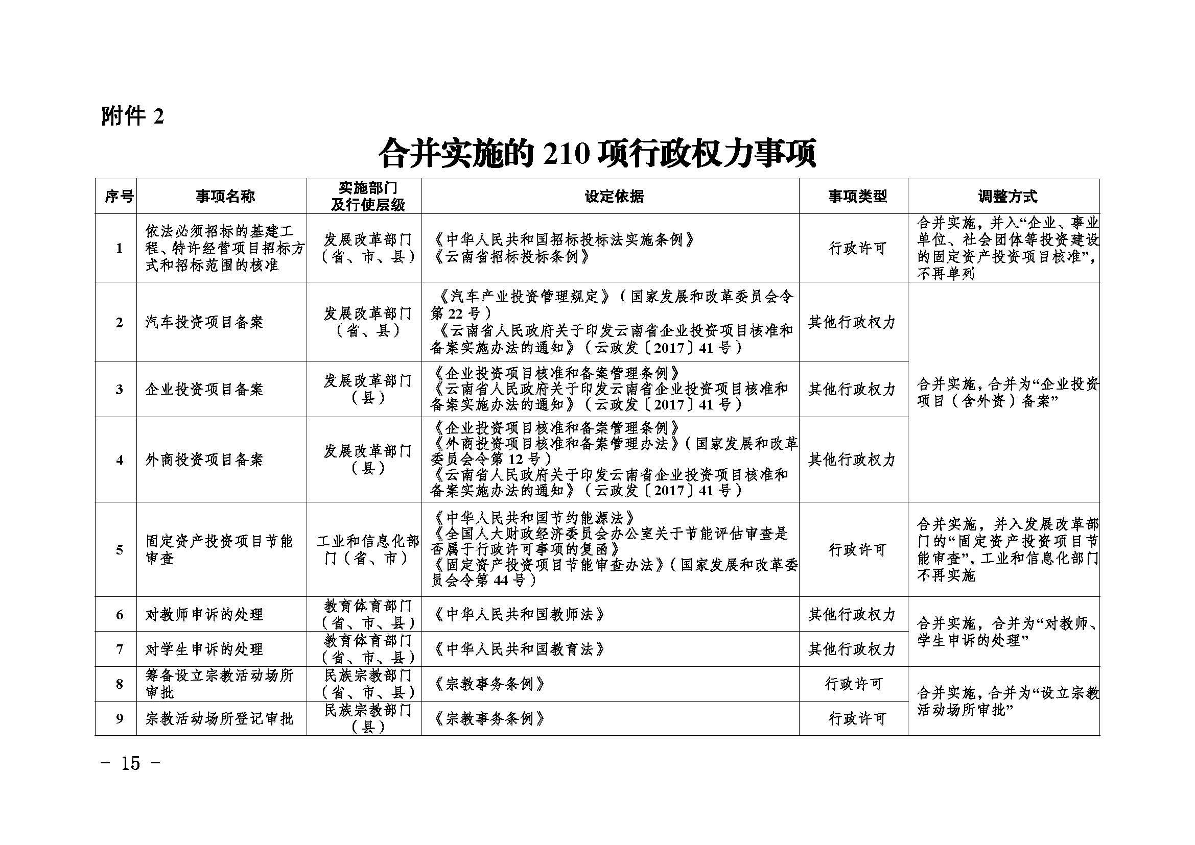 临沧市人民政府办公室关于做好调整370项行政权力事项工作的通知_页面_15