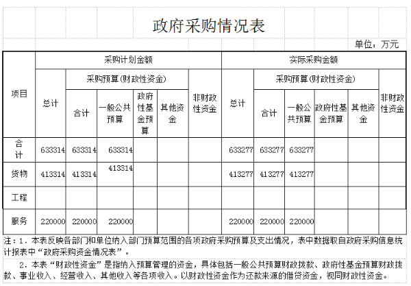 采购情况表