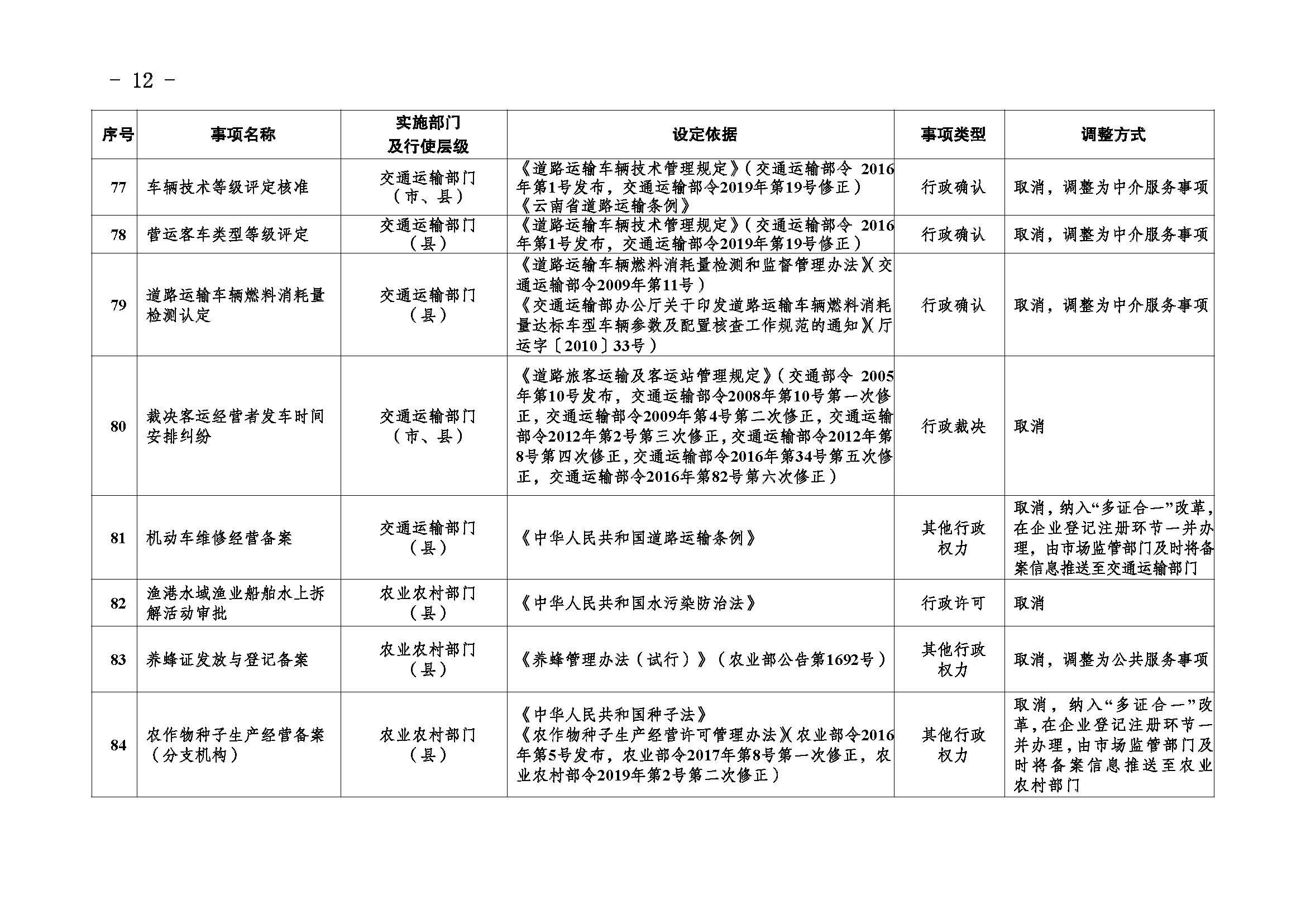 临沧市人民政府办公室关于做好调整370项行政权力事项工作的通知_页面_12