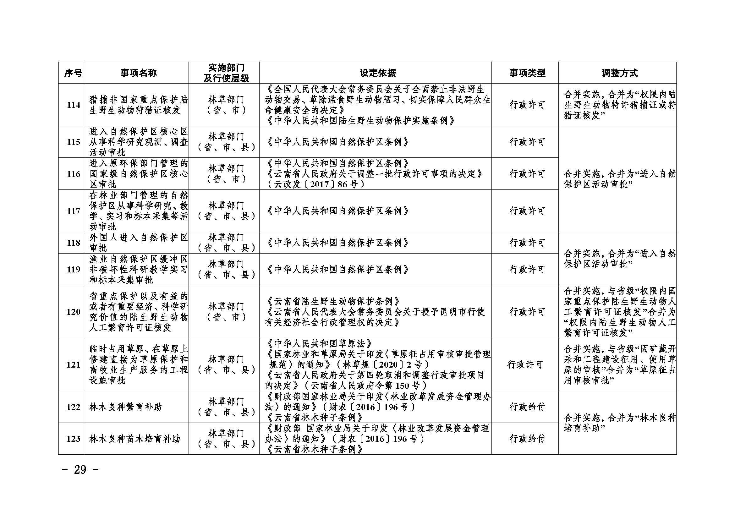 临沧市人民政府办公室关于做好调整370项行政权力事项工作的通知_页面_29
