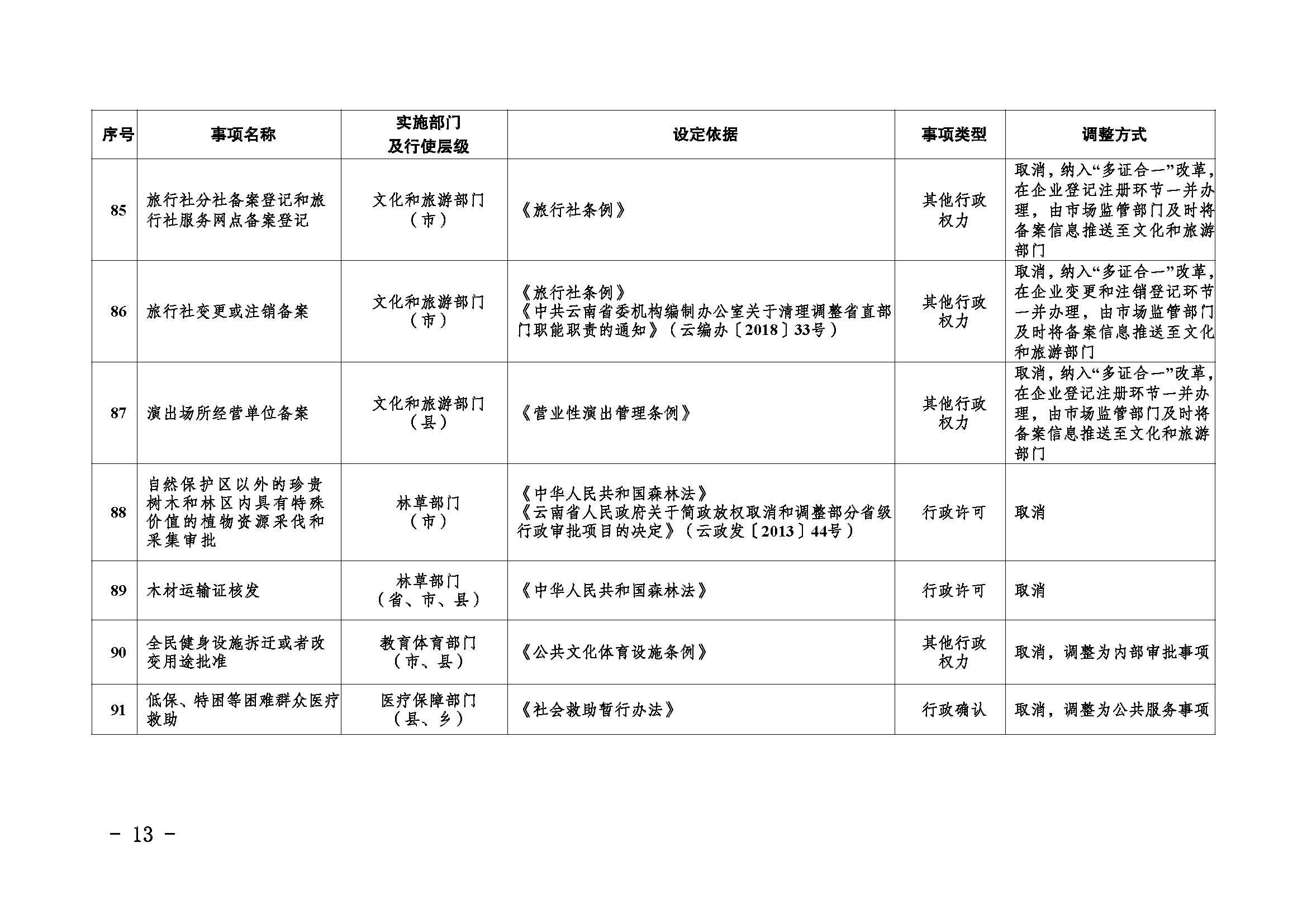 临沧市人民政府办公室关于做好调整370项行政权力事项工作的通知_页面_13