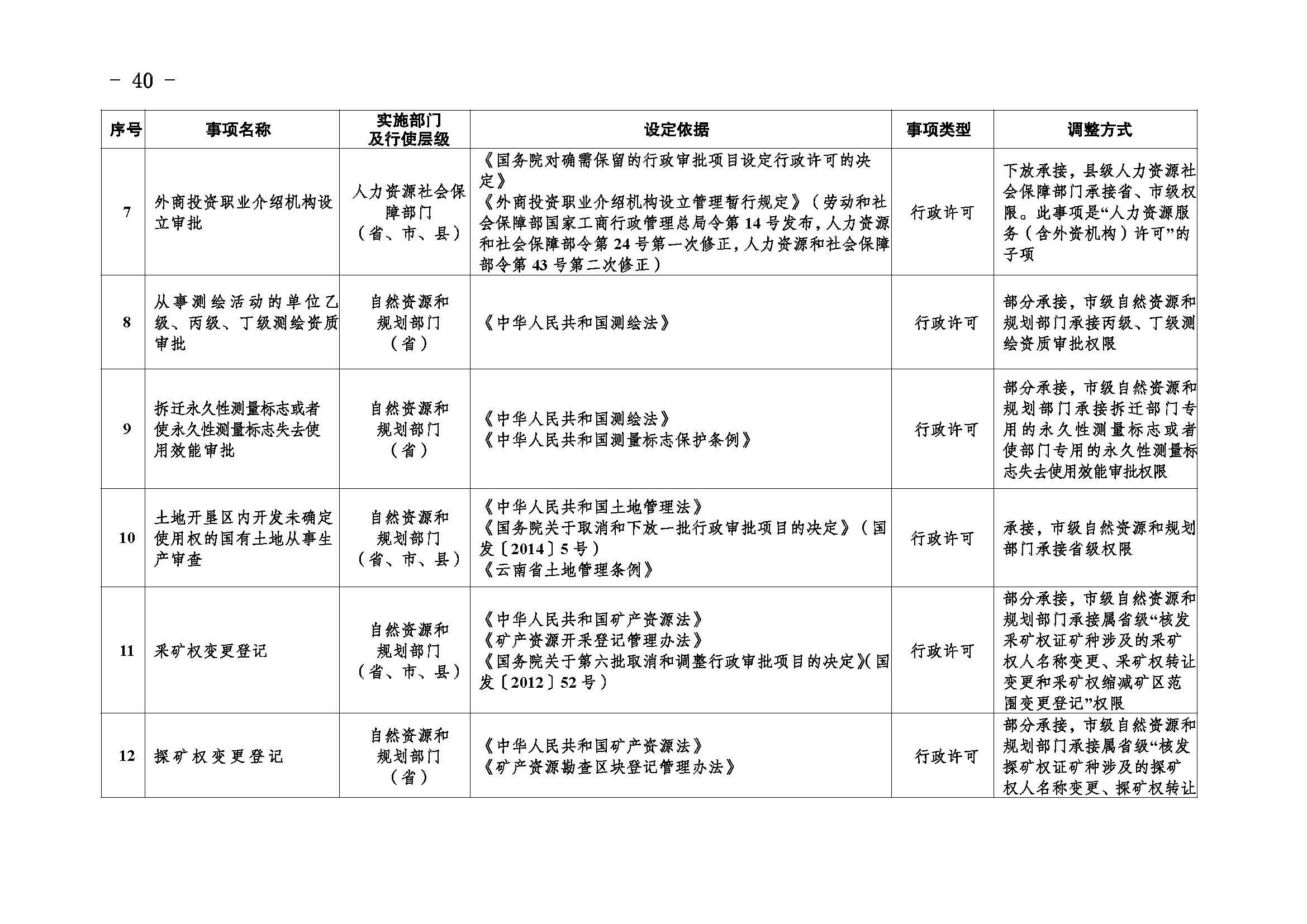 临沧市人民政府办公室关于做好调整370项行政权力事项工作的通知_页面_40