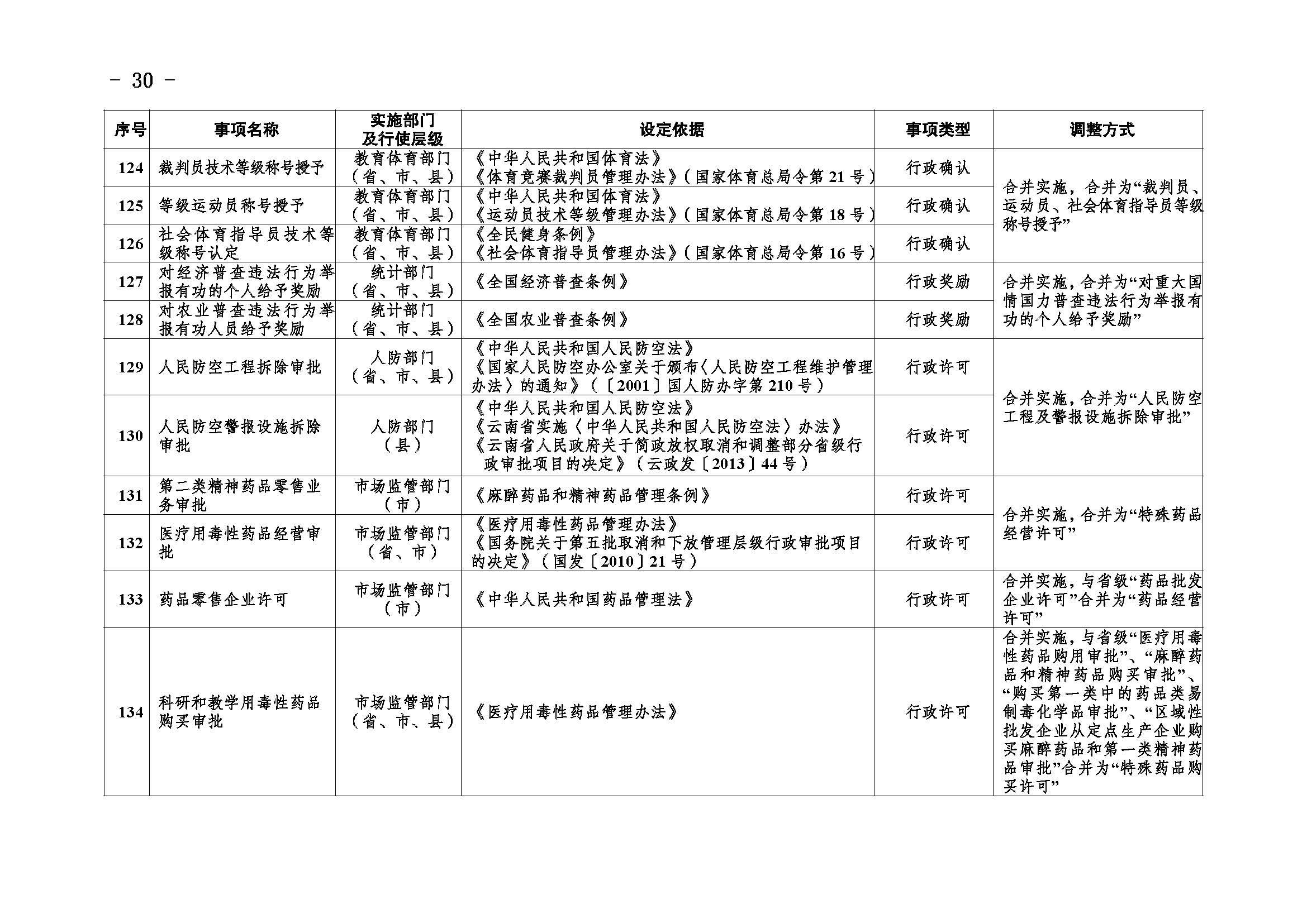 临沧市人民政府办公室关于做好调整370项行政权力事项工作的通知_页面_30