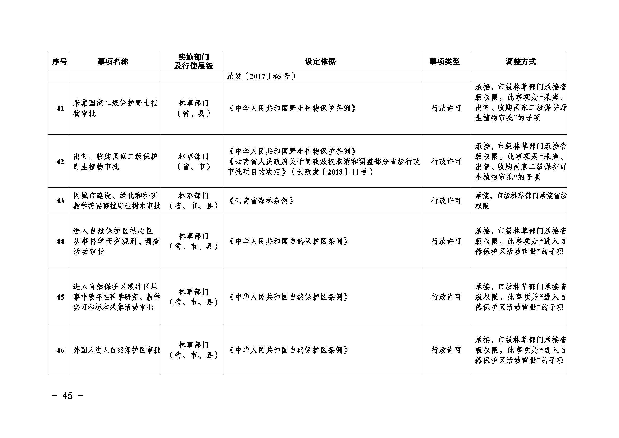 临沧市人民政府办公室关于做好调整370项行政权力事项工作的通知_页面_45