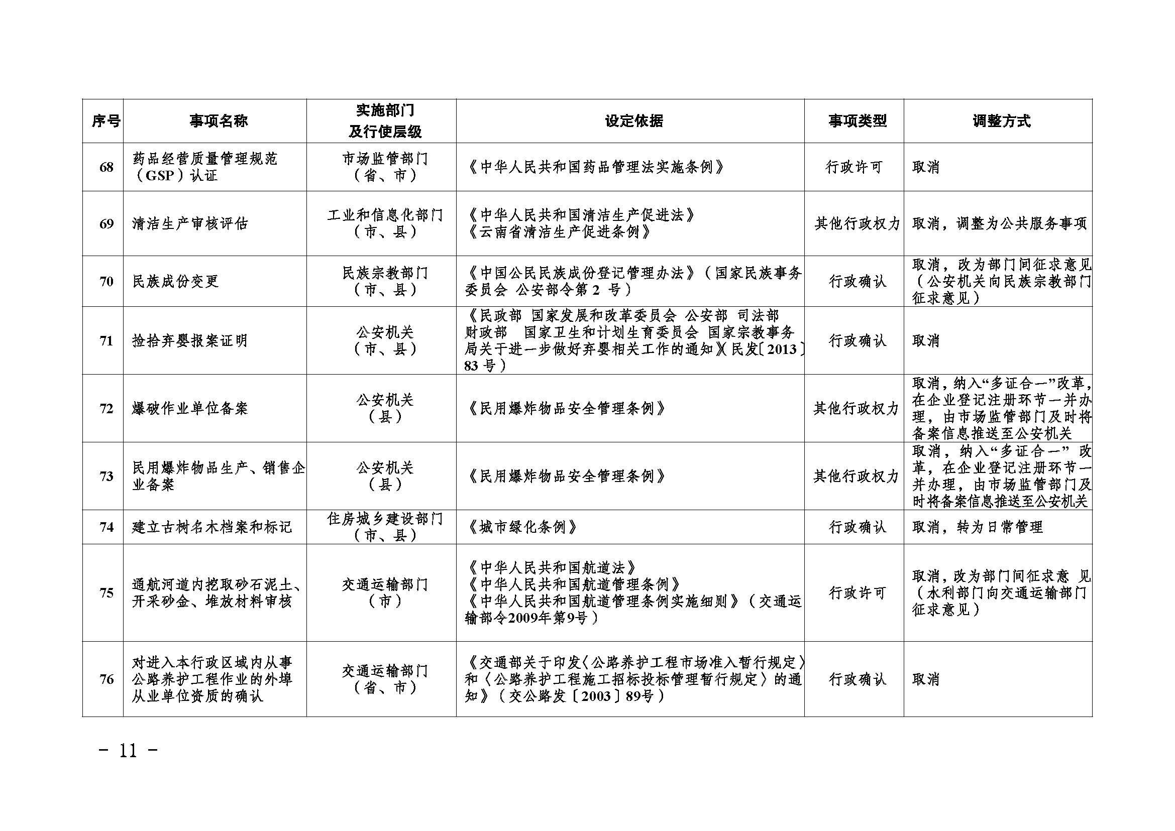 临沧市人民政府办公室关于做好调整370项行政权力事项工作的通知_页面_11