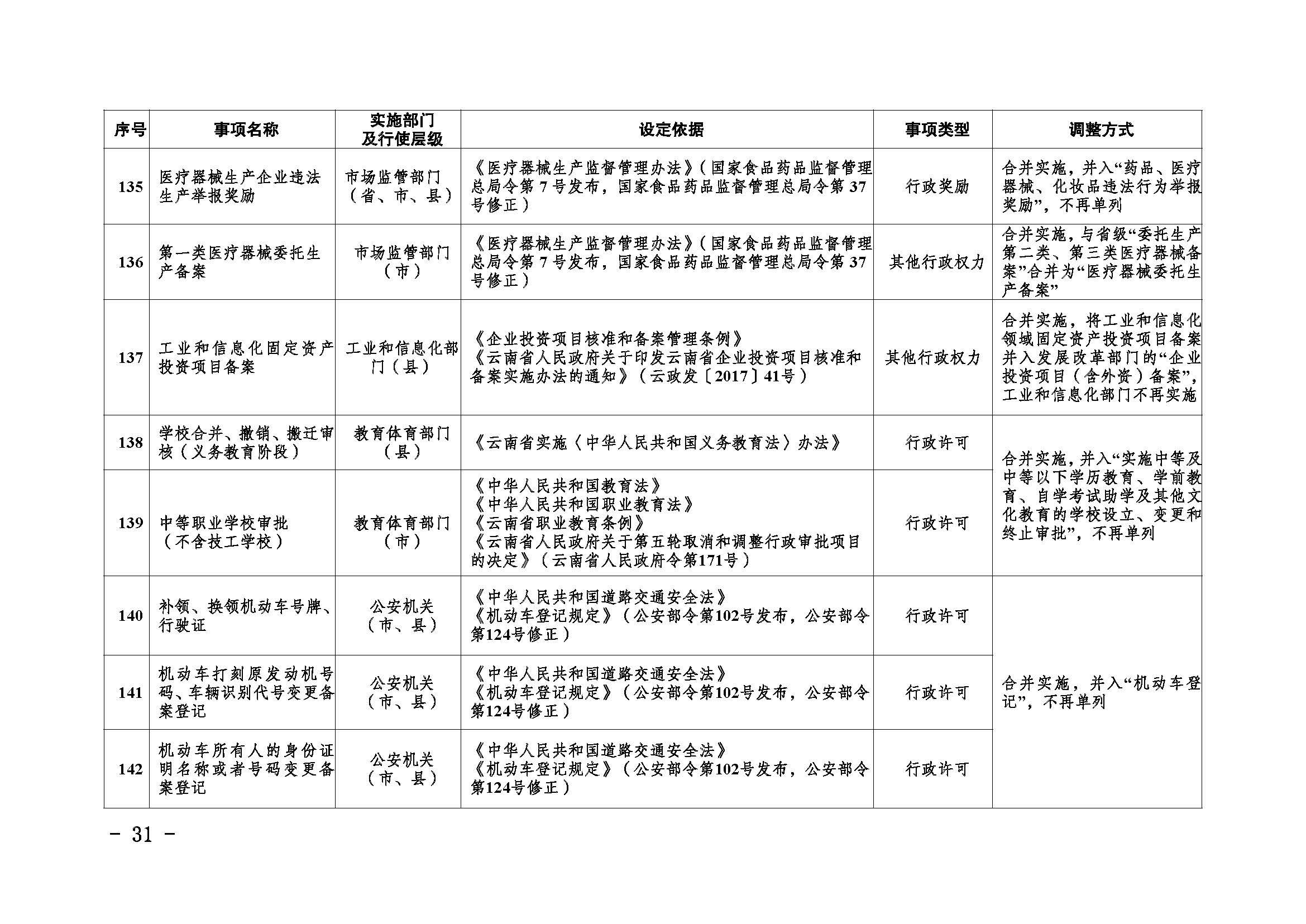 临沧市人民政府办公室关于做好调整370项行政权力事项工作的通知_页面_31