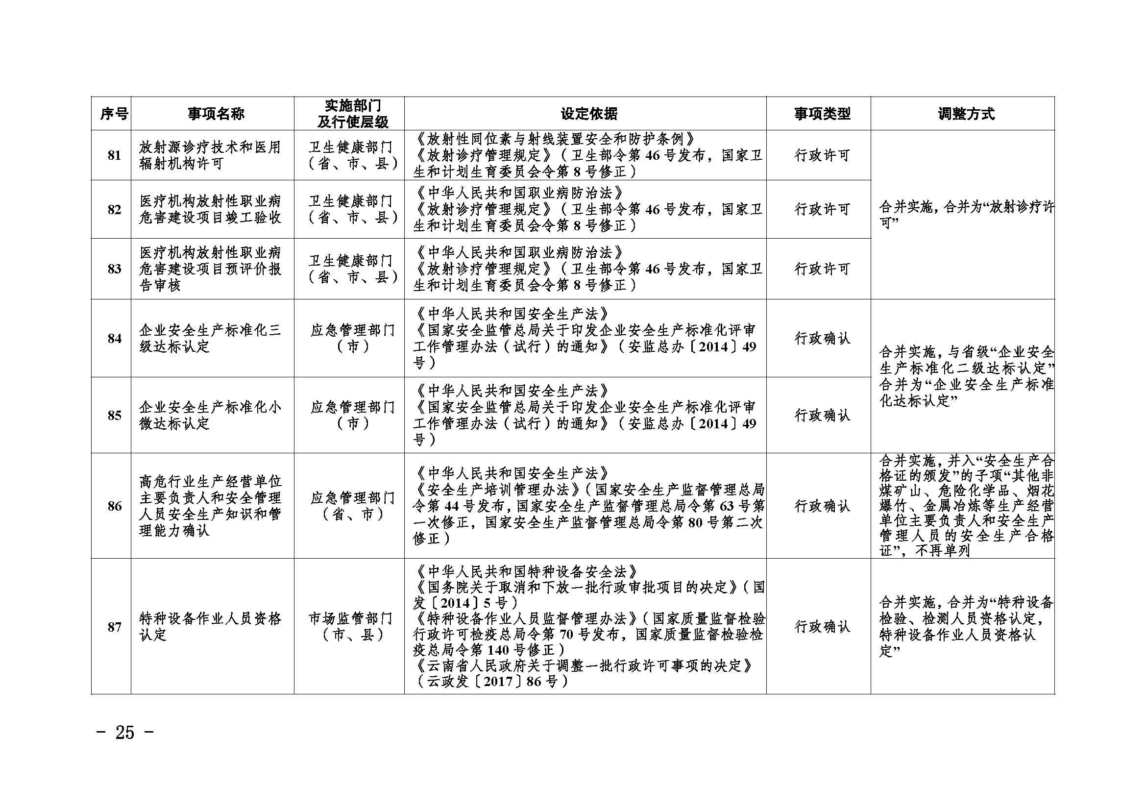 临沧市人民政府办公室关于做好调整370项行政权力事项工作的通知_页面_25