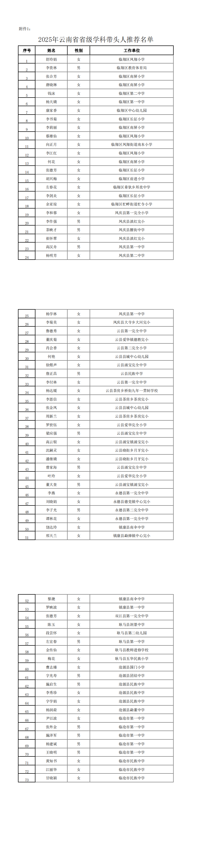 附件1：2025年云南省省级学科带头人推荐名单_00.png