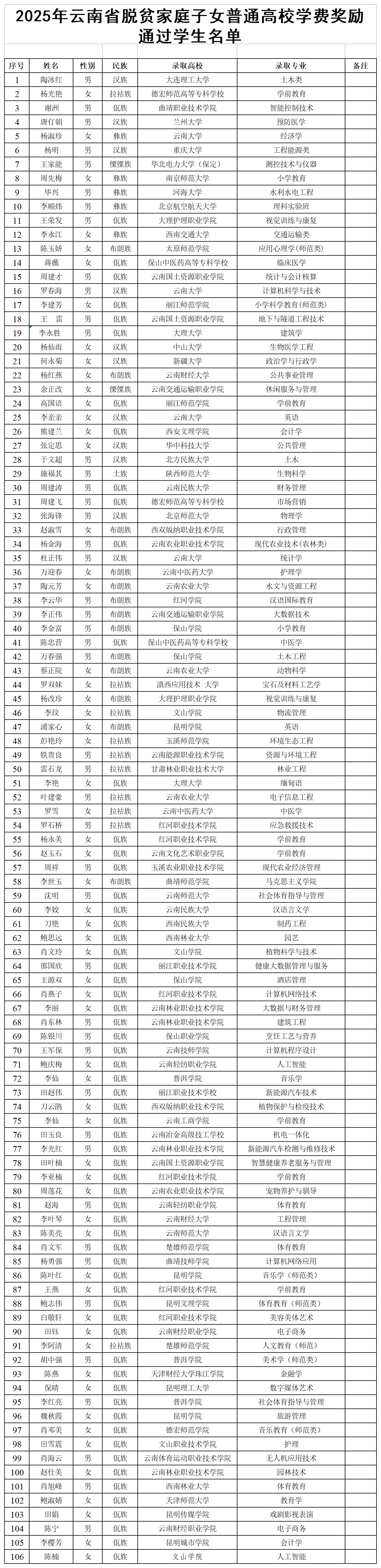 附件1.2025年云南省脱贫家庭子女普通高校学费奖励通过学生名单.png