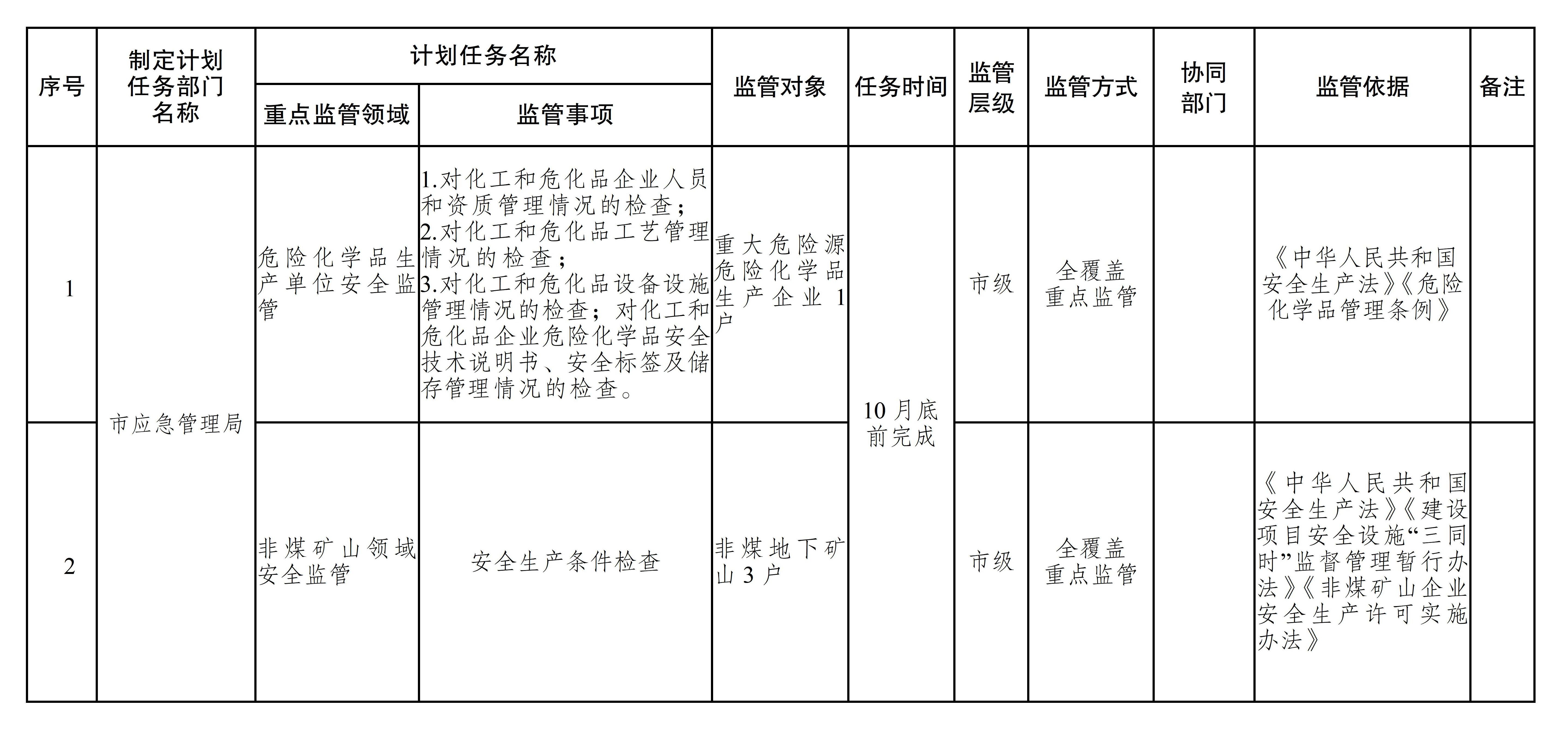 临沧市应急管理局2025年度重点监管领域监管计划_01.jpg