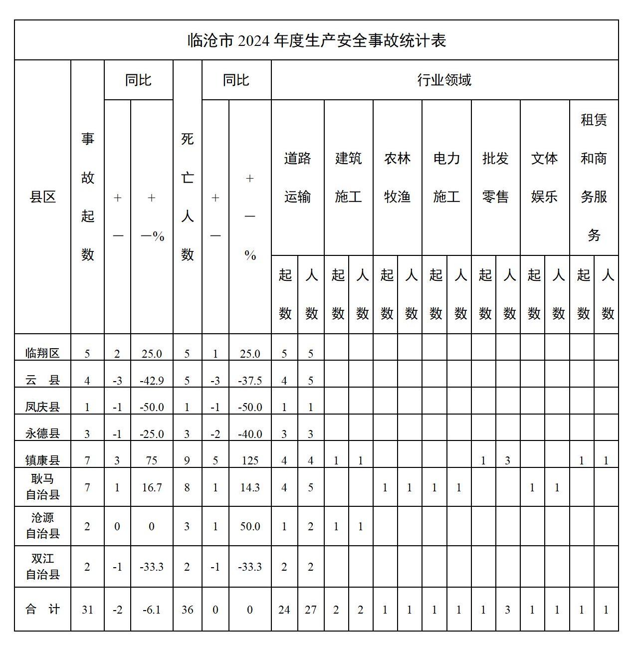 临沧市2024年度生产安全事故统计表_01.jpg